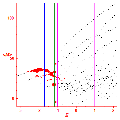 Peres lattice <M>